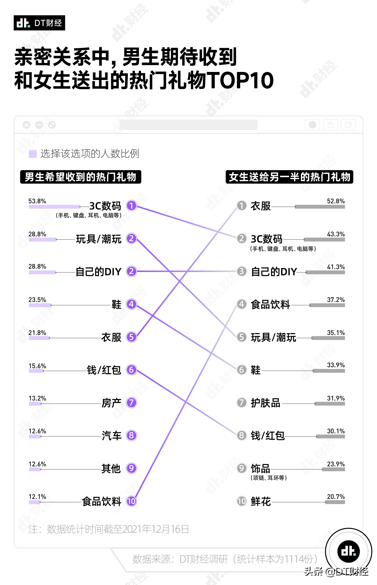 情人节送礼当代男女的爱情黑洞