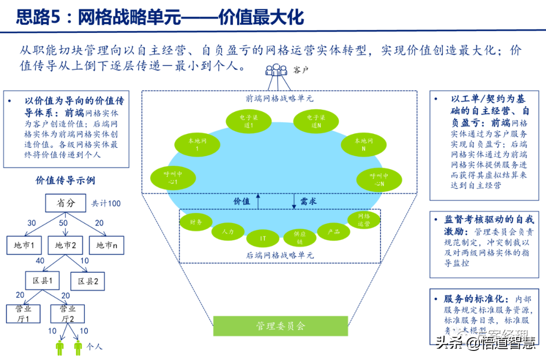 企业数字化转型规划思路方案(ppt)
