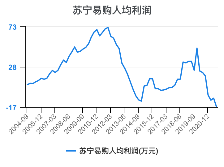 一次看完苏宁易购财务分析2022-03