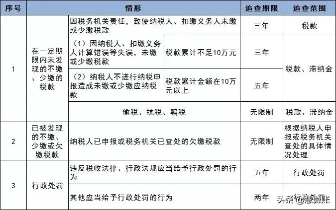 税务稽查,