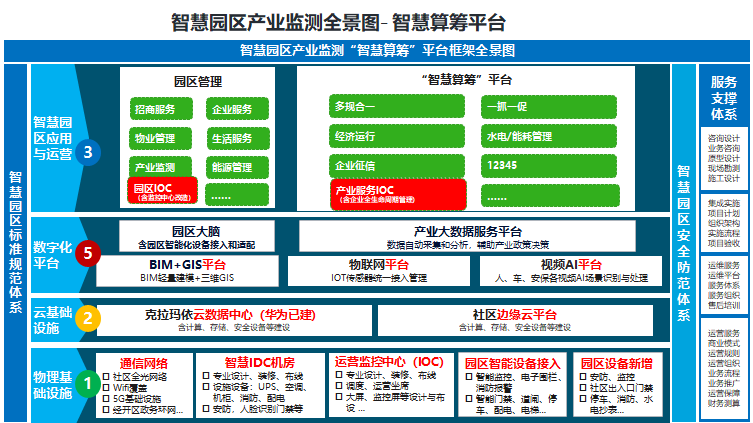 如何搭建智慧园区产业监测框架构建全闭环产业斌能平台