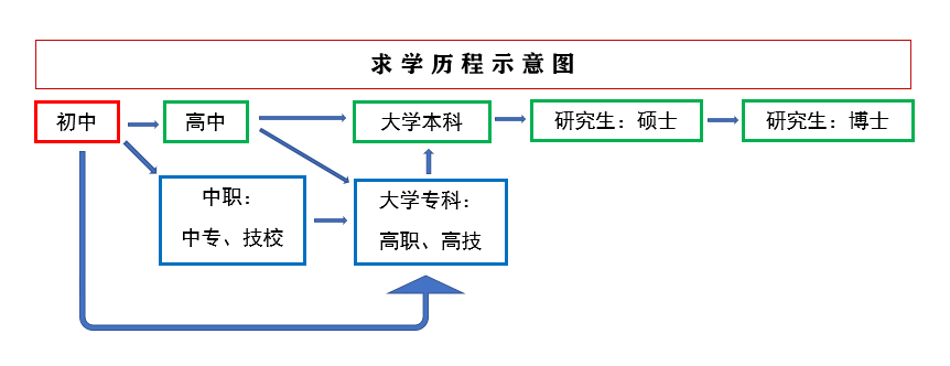 初中后職業(yè)院校：高職，職高，中職、技校 到底有什么不同？