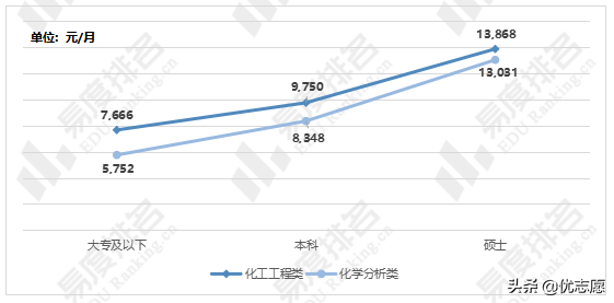 「高考志愿填报」化学专业就业现状分析