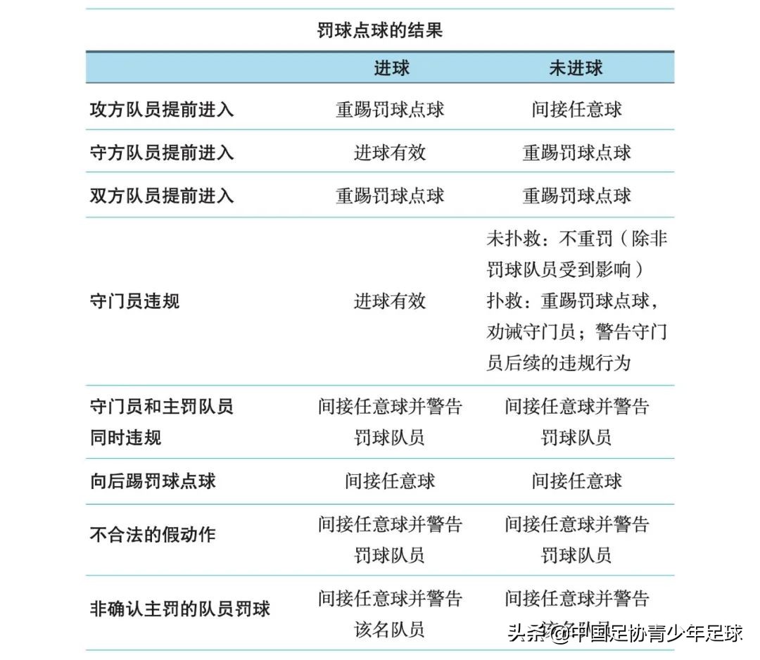 这个点球规则很多裁判都会搞错(《足球竞赛规则》2021/2022｜第十四章 罚球点球)