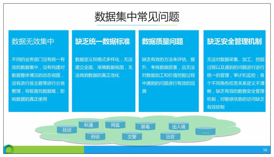 分享 | 智慧公安大数据应用解决方案