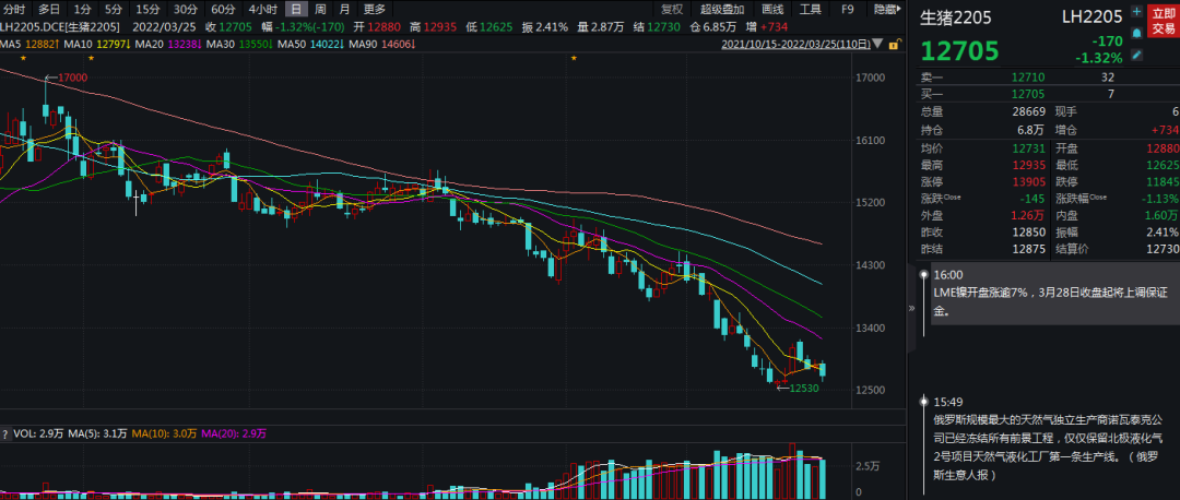 牛钱生猪周报（2022.3.25）