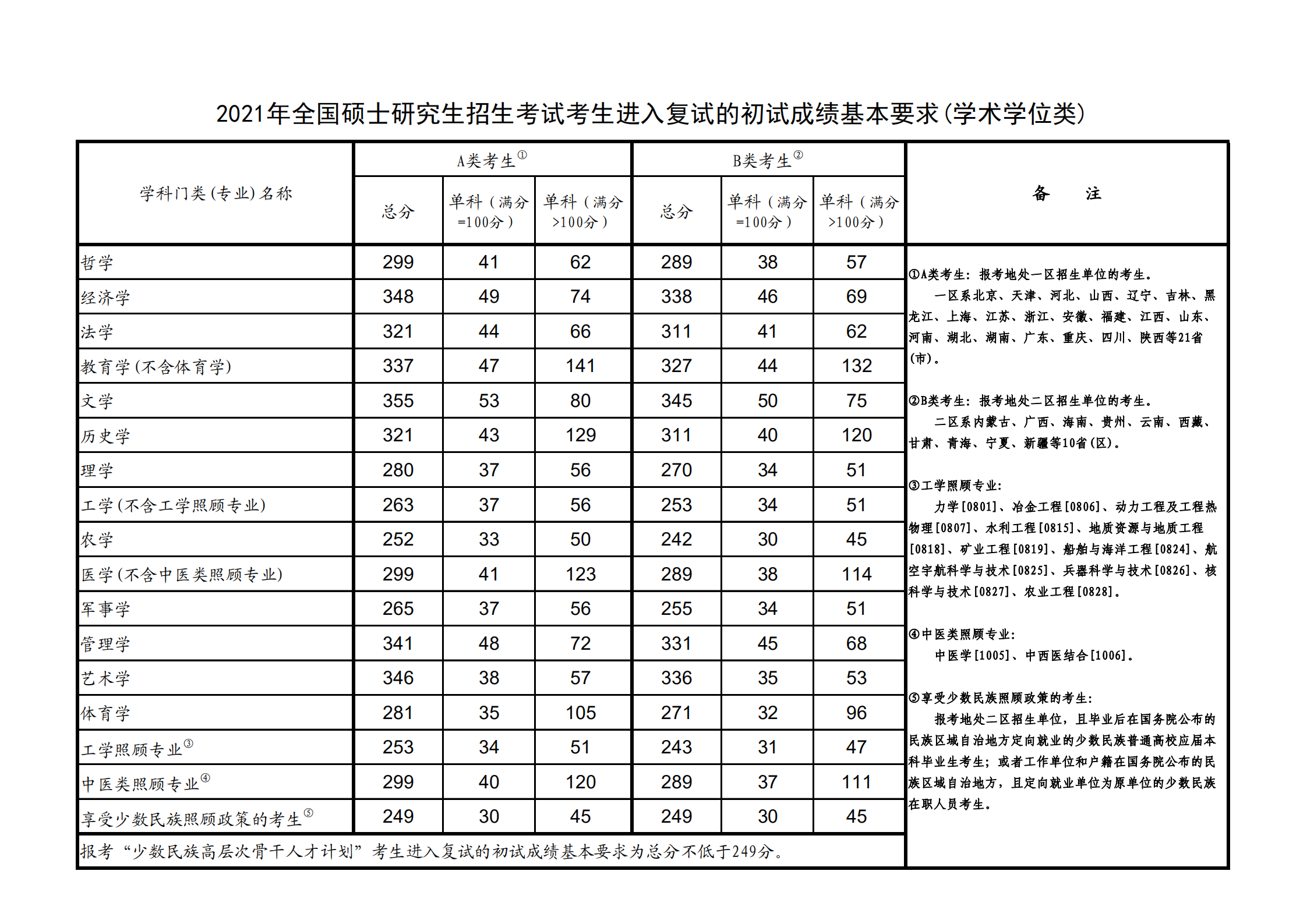 2021年大连医科大学研究生分数线