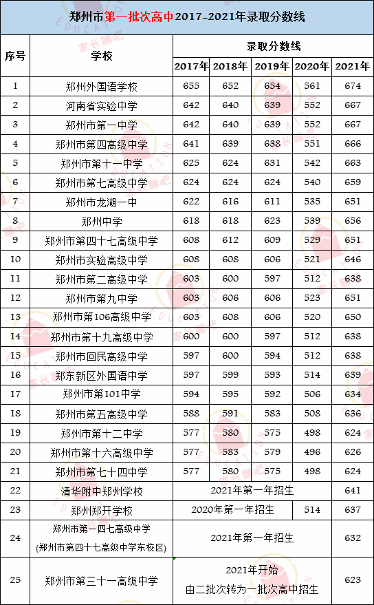 郑州市公办及民办高中怎么选？附85所普通高中热门信息整理