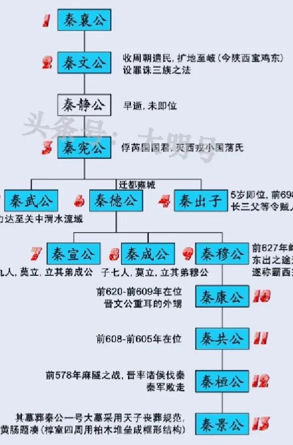 秦国历代君王(秦国历代君主录)