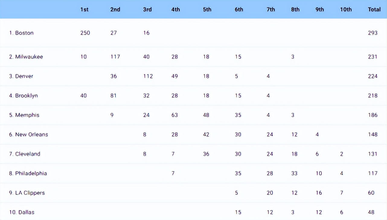 NBA30支球队名称（NBA公布30队记者赛季中期调查：绿军最被看好夺冠 杜兰特最难防守）