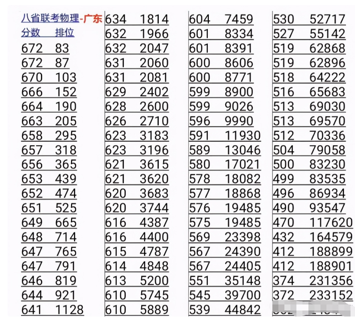 八省地区实行新高考，江苏地区的考生夺冠，福建考生“倒数第一”