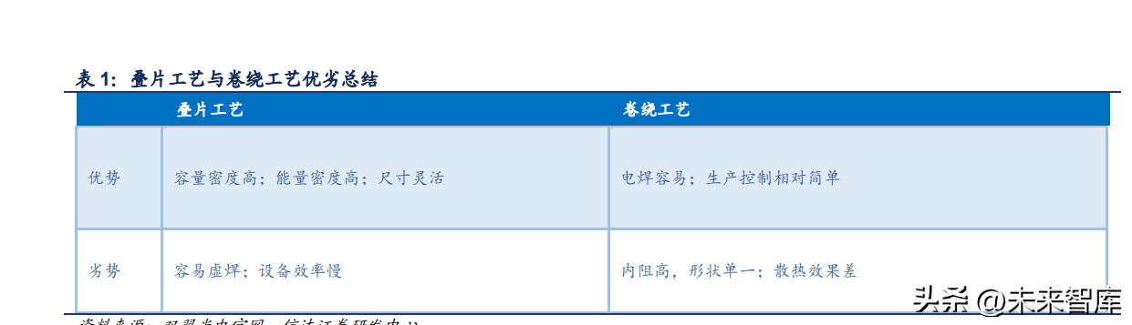 锂电池新技术专题研究：动力电池结构创新百家争鸣