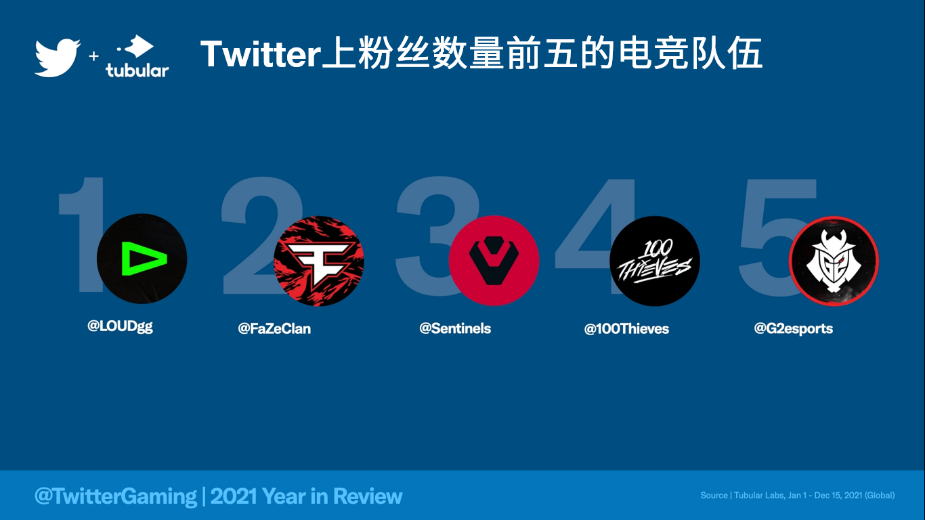 2021年Twitter游戏相关对话总数量高达24亿“电竞”话题受瞩目