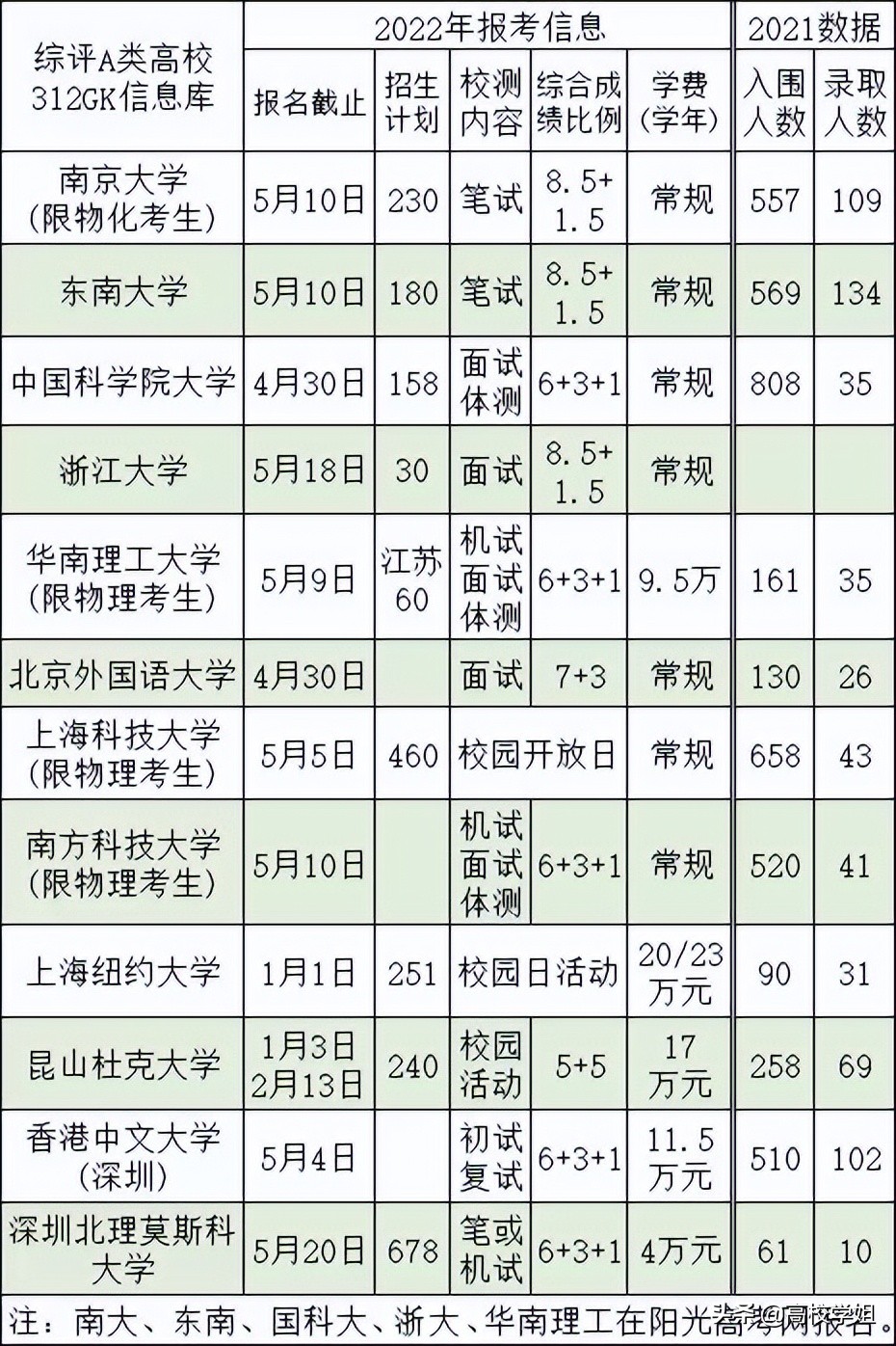 2022年综合评价A类高校招生