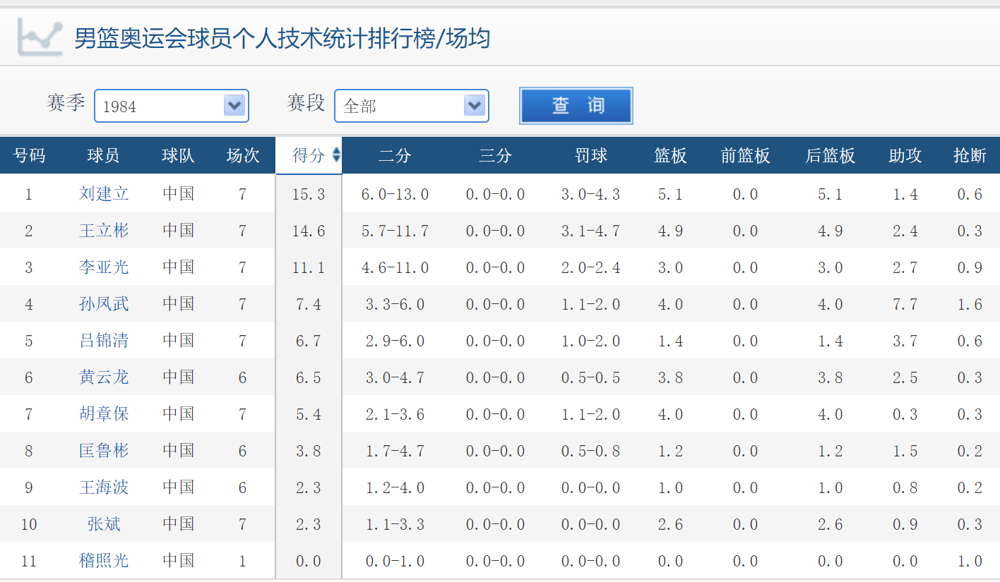 2015女排世界杯中美对阵(“美国队里有个球员会飞！”——中美男篮奥运会首次交锋全纪录)