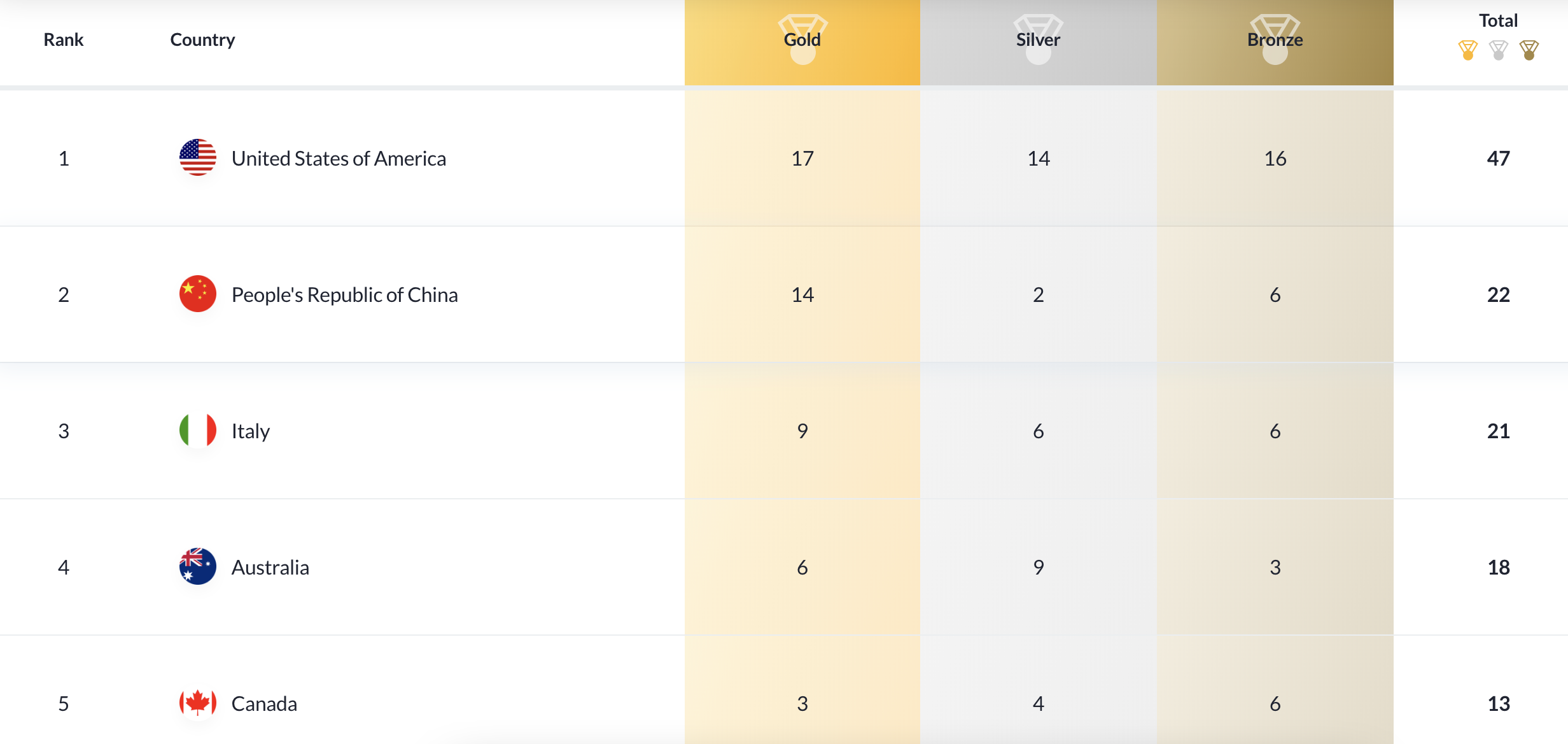 本届奥运会奖牌有哪些(世锦赛最新金牌榜排名：中国队第2落后3金，美国手握1夺金点)