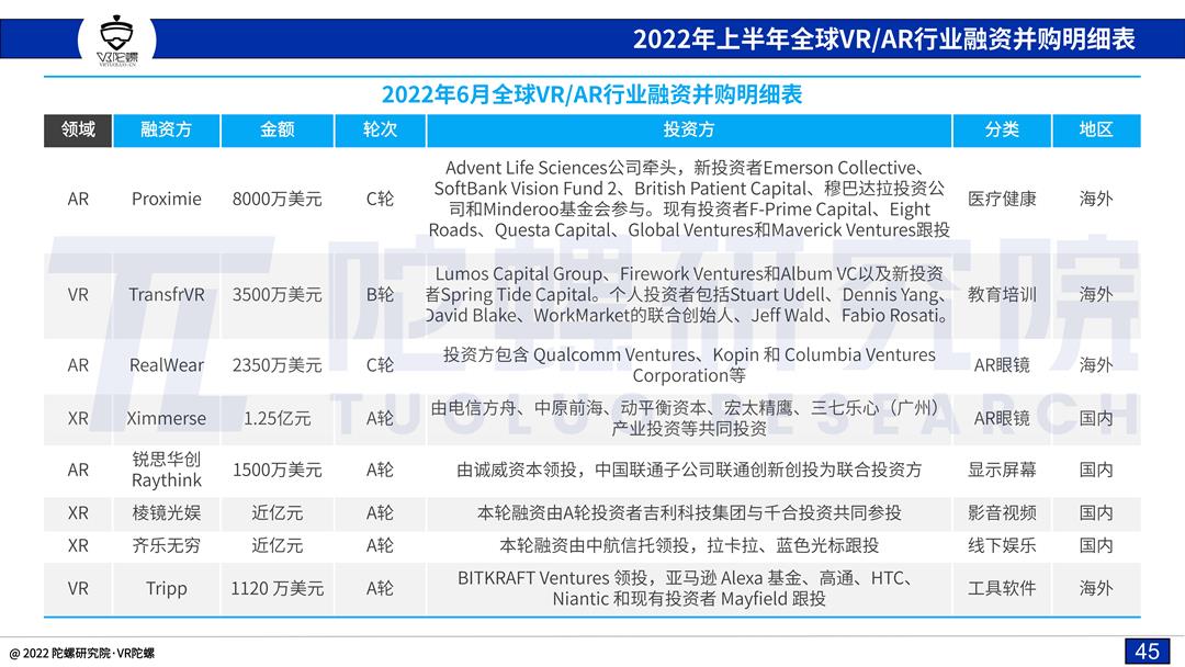 「陀螺研究院」2022上半年VR/AR融资并购报告