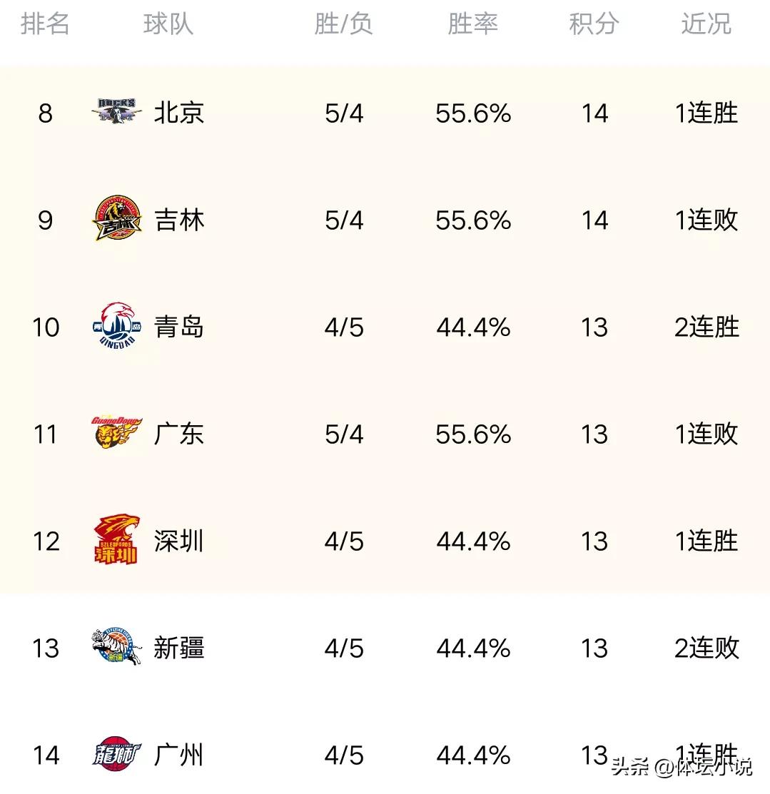 40强赛第二名积分榜（CBA最新积分榜：辽宁40分狂胜北控，升至第二，四川1分优势擒天津）