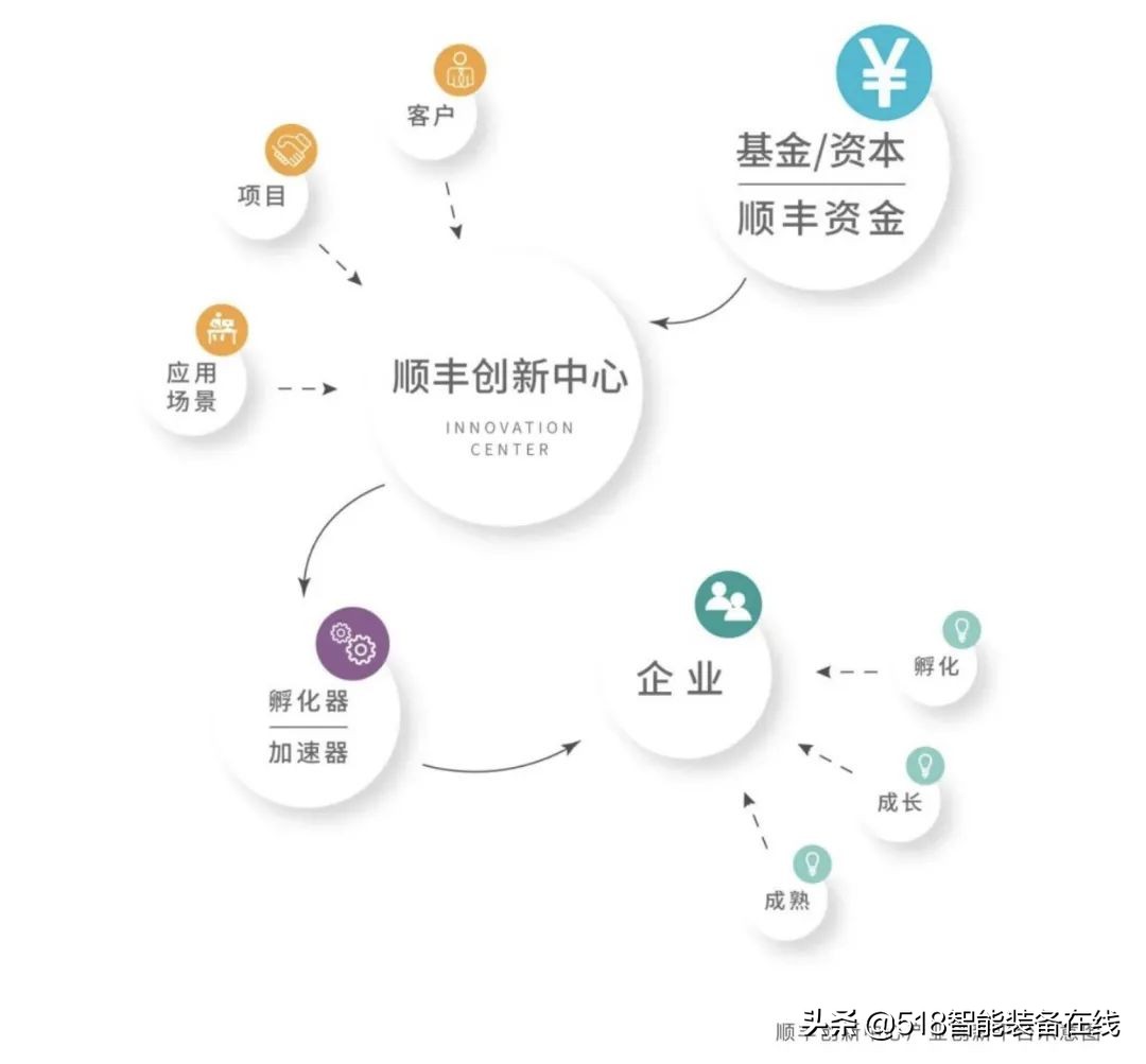 慧仓科技荣获顺丰产业基金战略投资，进一步聚焦智慧物流产业升级