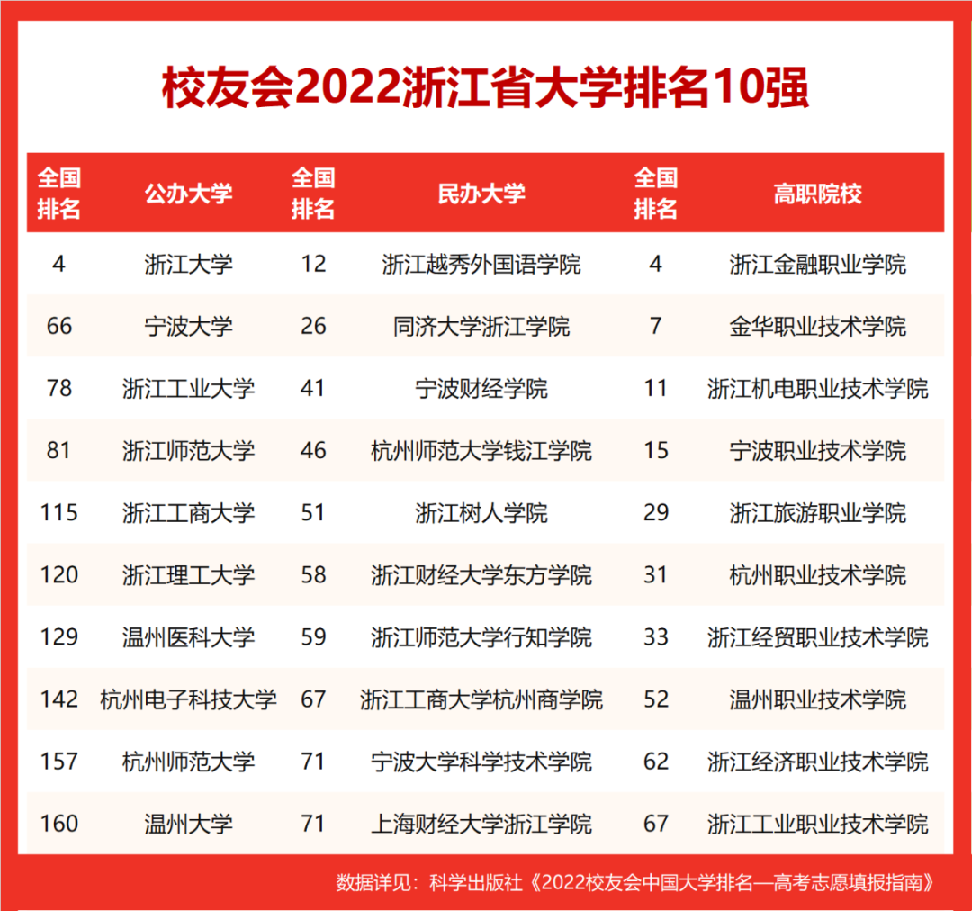 2022浙江省大学排名，浙江大学第一，浙江师范大学等4校跻身百强