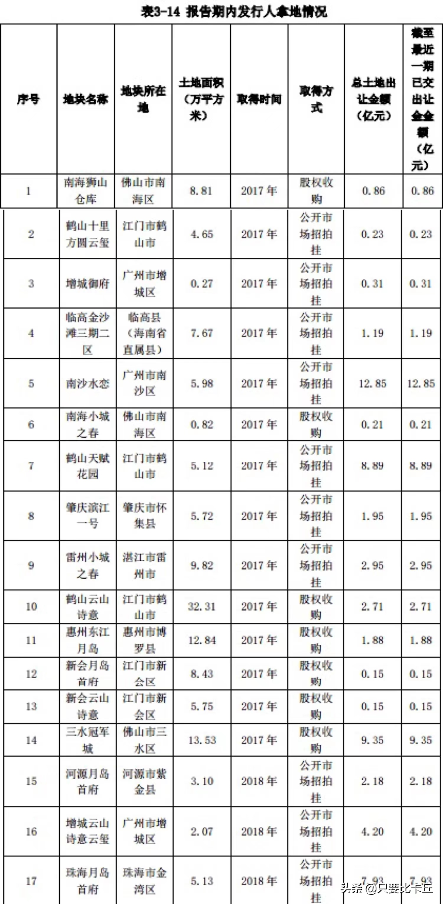 广州方圆大厦(方圆地产创始人方明首次站到台前，准备拆雷吗？)