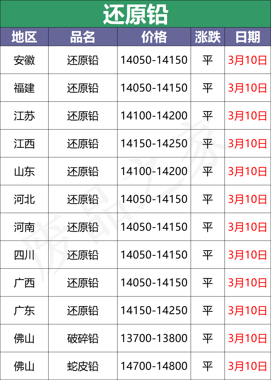 3月10日全国重点废电瓶企业参考价格及明日行情预测（附价格表）