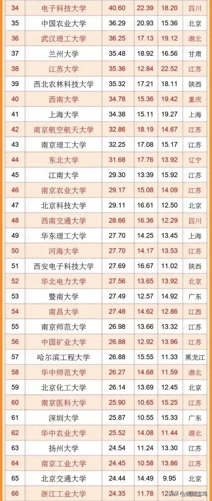 中国大学排名最新排名(武书连2022中国大学综合实力百强榜单，清华居首，中科大仅第17位)