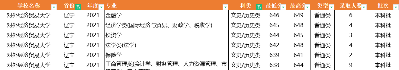 注意了！对外经济贸易大学：全国31省专业录取分数线，一次性公布