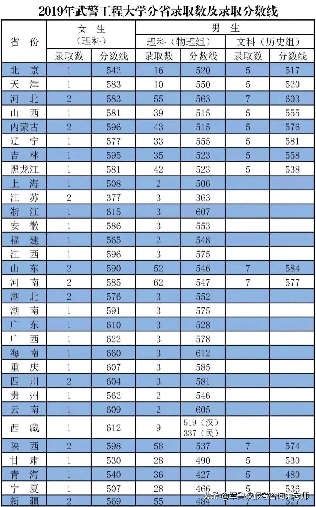 中央陸軍軍官學校分數線（重磅！2022年高考家長須知！全軍27所軍校近3年錄取分數線）