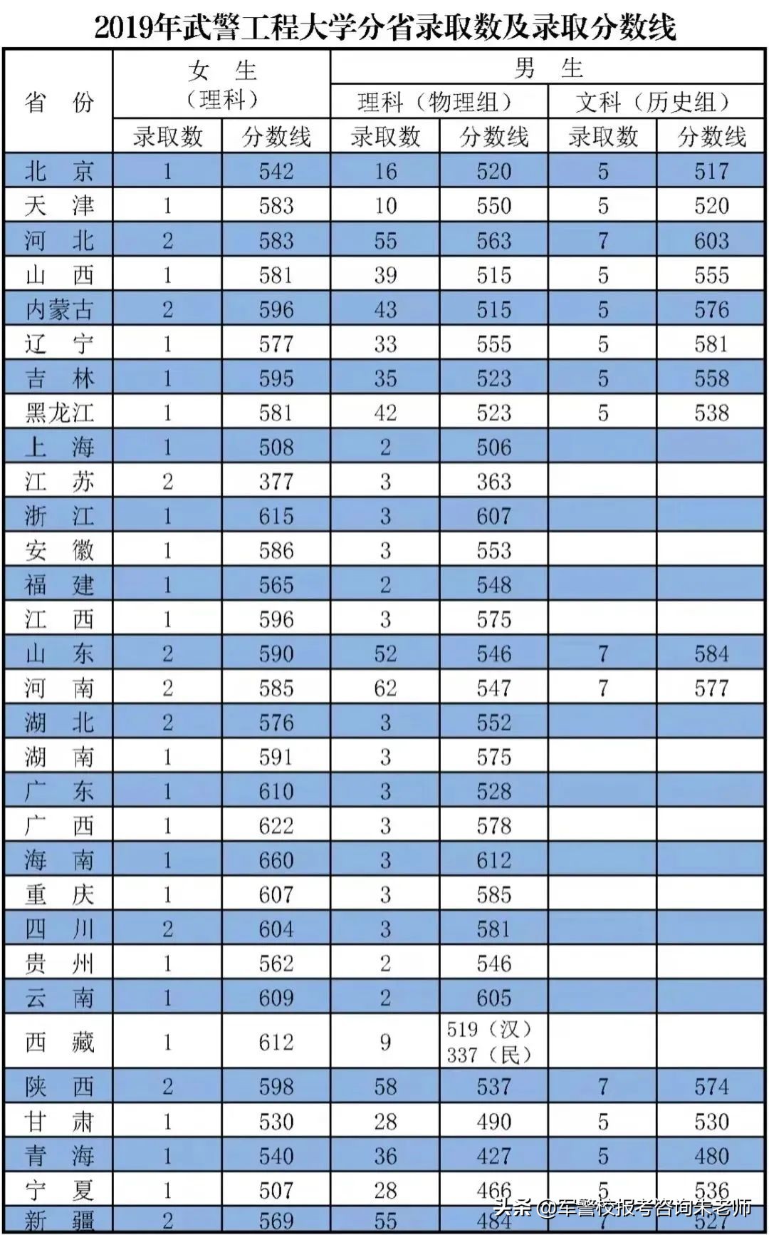 中央陆军军官学校分数线（重磅！2022年高考家长须知！全军27所军校近3年录取分数线）