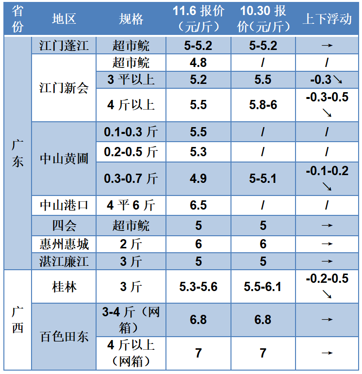 全国草鱼跌多涨少，广东鱼最高跌0.5元/斤，鱼种下滑0.2元/斤
