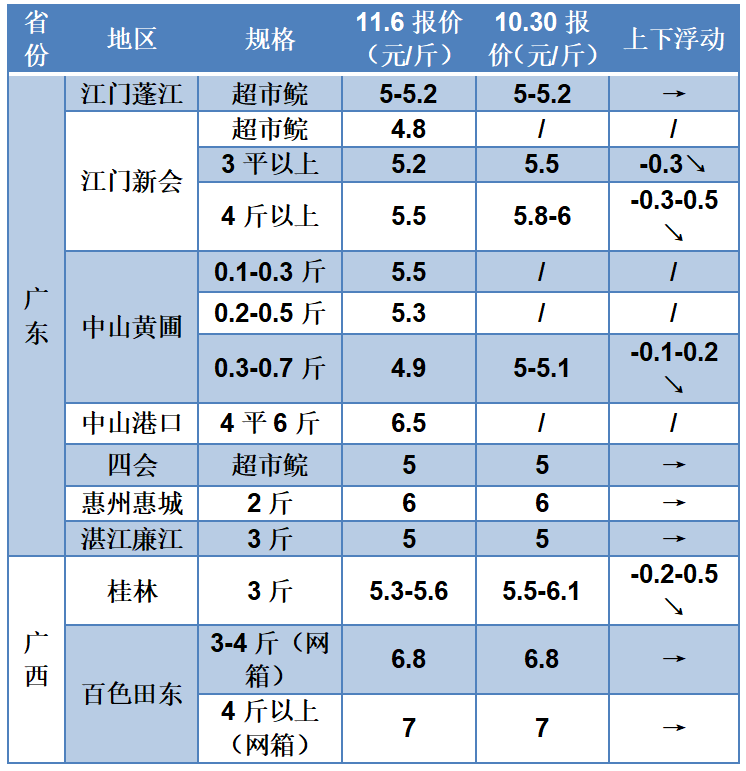 深圳今日鱼价多少钱一斤「深圳今日金价」