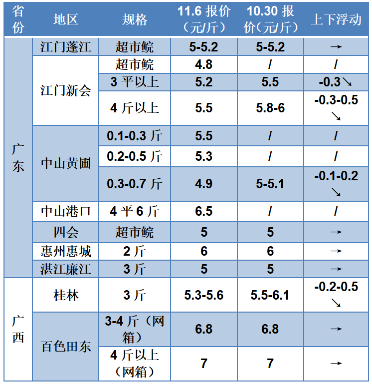 江门市今日鱼价（荆州今日草鱼价）