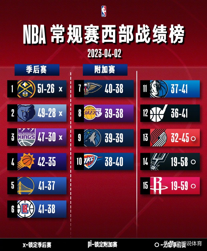 NBA西部最新排名，勇士队躺升第五，鹈鹕第七
