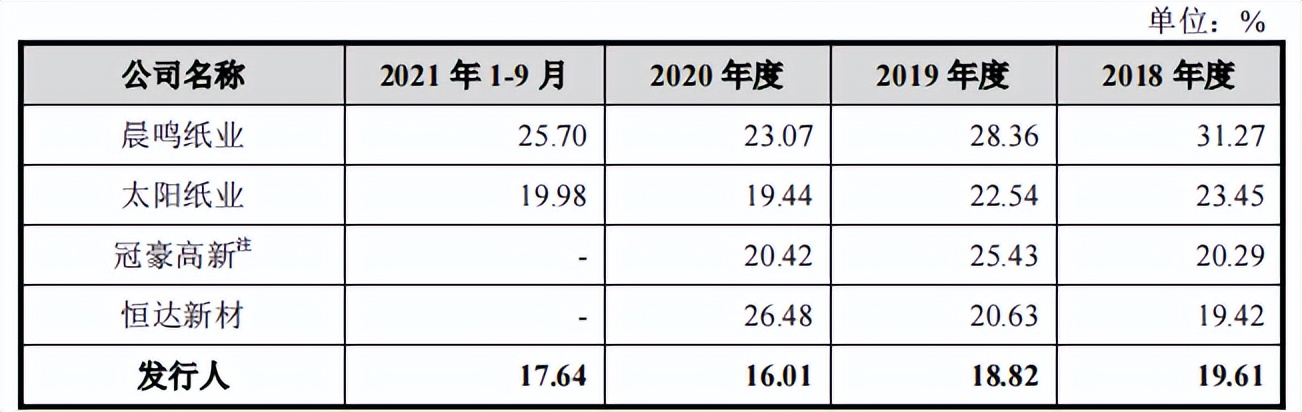 江河纸业营收连续下滑，毛利率下降，无直接交易资金往来频繁