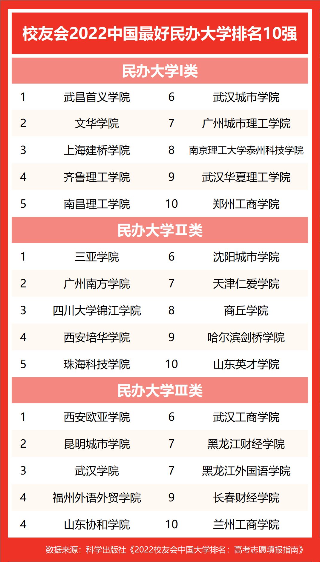 校友会2022中国最好民办大学排名，武昌首义学院连续17年蝉联第一