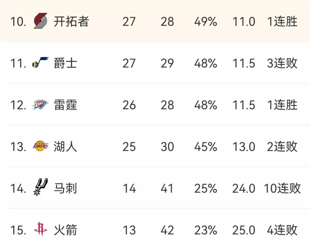 nba西部八強分別是哪些球隊（NBA西部最新排名：獨行俠第4，快船第6，森林狼第8，勇士第9）