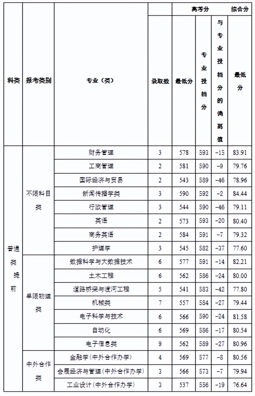 速看！刚刚，浙江省2022高考分数线正式公布