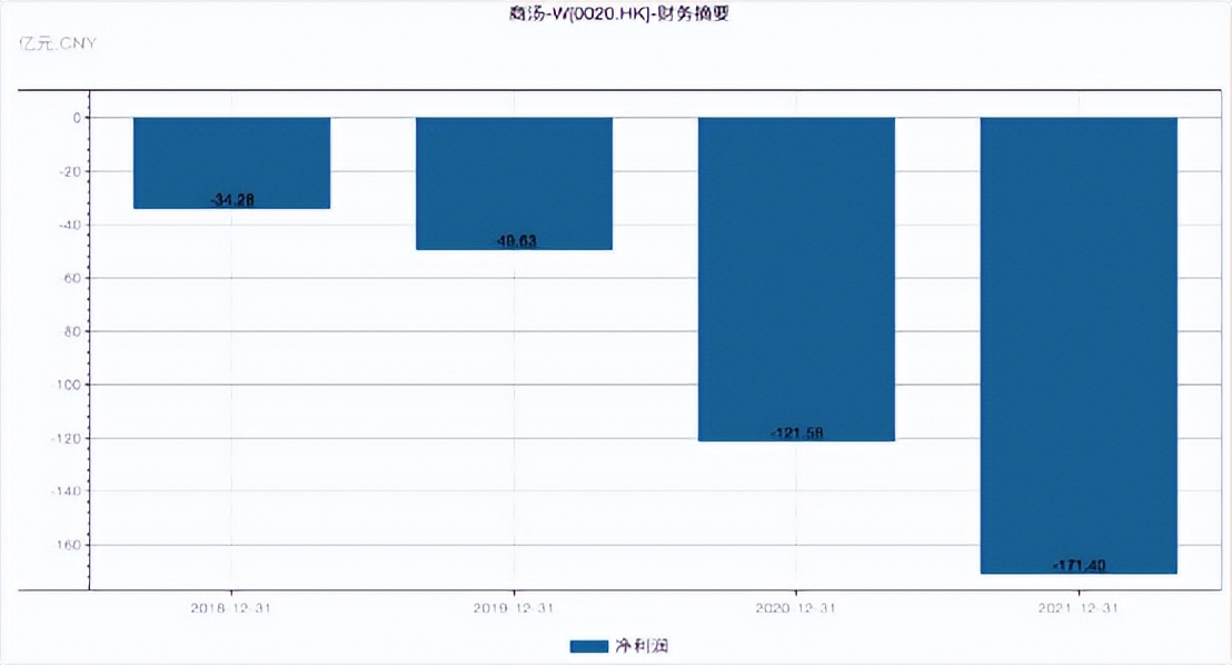 单日蒸发900亿！商汤科技闪崩背后：一场始于IPO的“阴谋”？