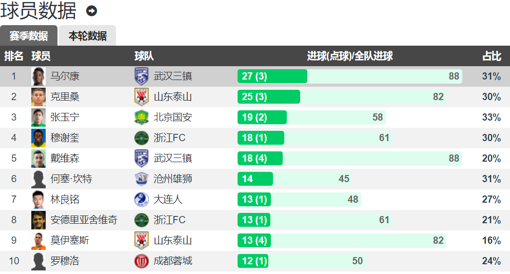 为球队拿过金靴（白用1年半，还拿了冠军，再450万欧套现 中超金靴将离队）