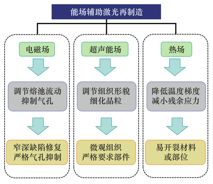 基于激光熔覆成形和激光快速成形的激光增材再制造技术
