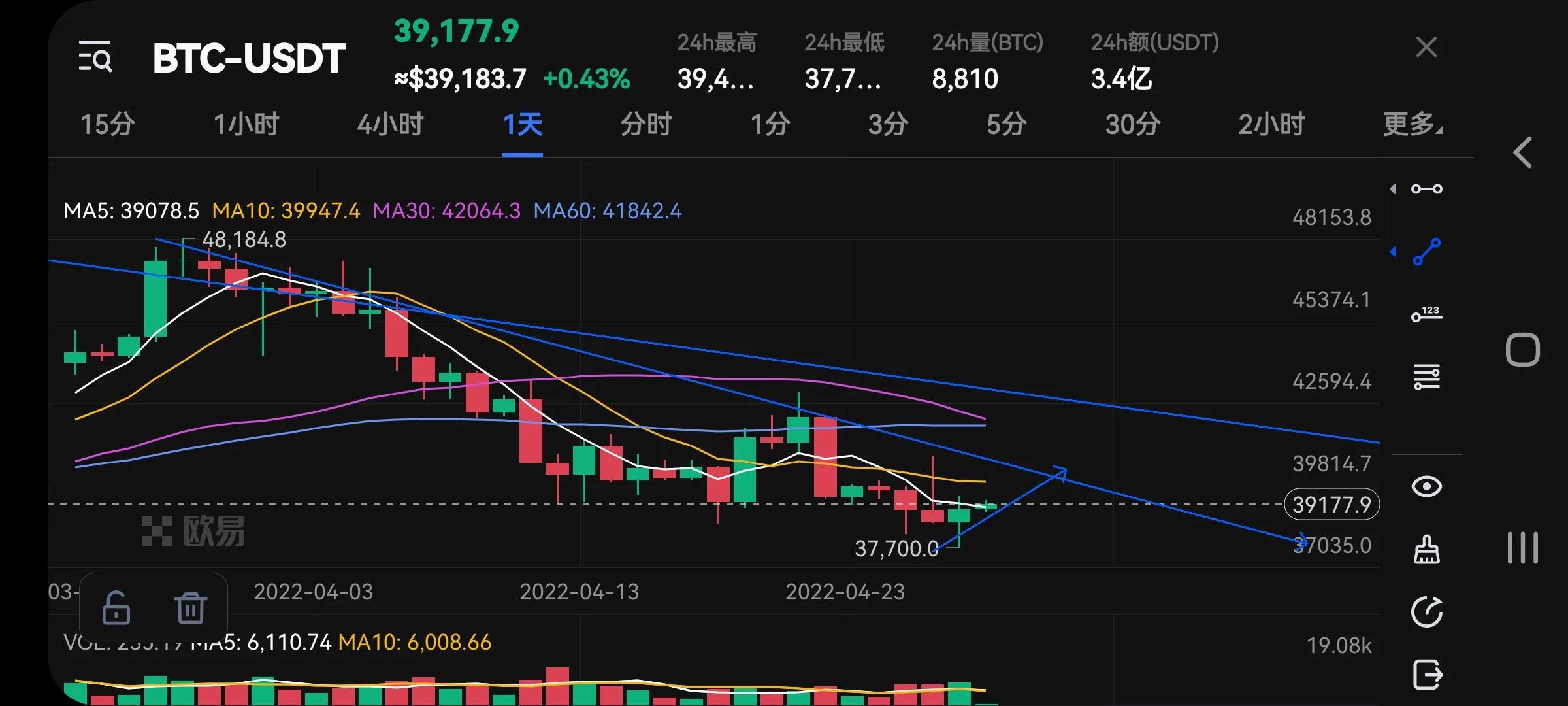 BTC行情诡异，从中也可以找出一些端倪从中渔利