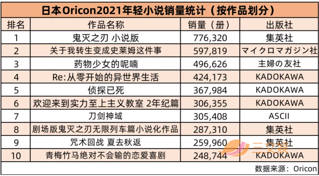 日本漫画轻小说2021年度销量榜公布：《咒术》《鬼灭》包揽第一