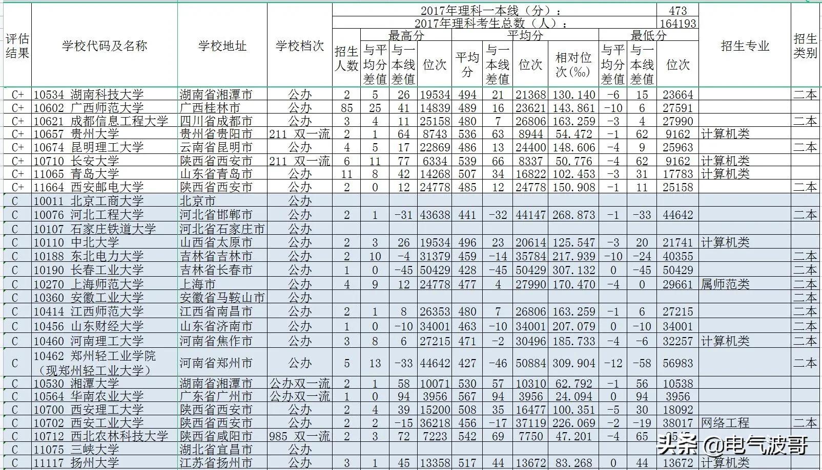 2017年计算机科学与技术专业强校高考录取分数(广西)？