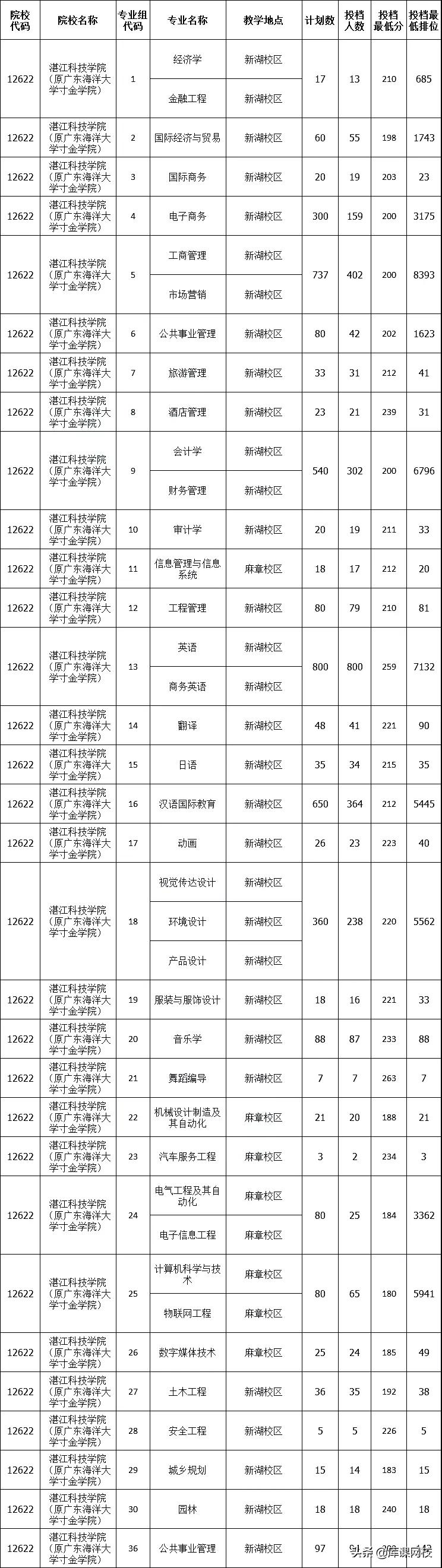 2022年专升本二本200分能上吗(广东专升本各院校投档分数线汇总)-第40张图片-专升本网 2022年专升本二本200分能上吗(广东专升本各院校投档分数线汇总)-第40张图片-专升本网