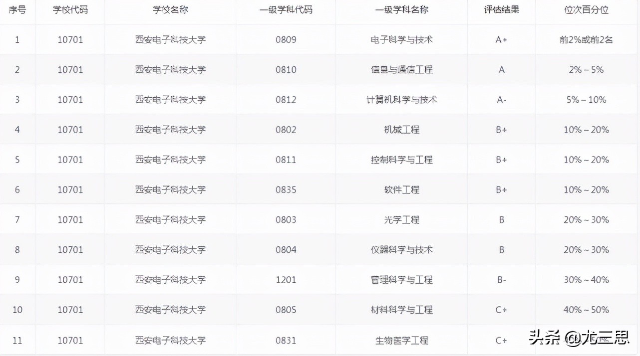 西安电子科技大学：历史比你想象得长，专业就业如你所想那样优秀