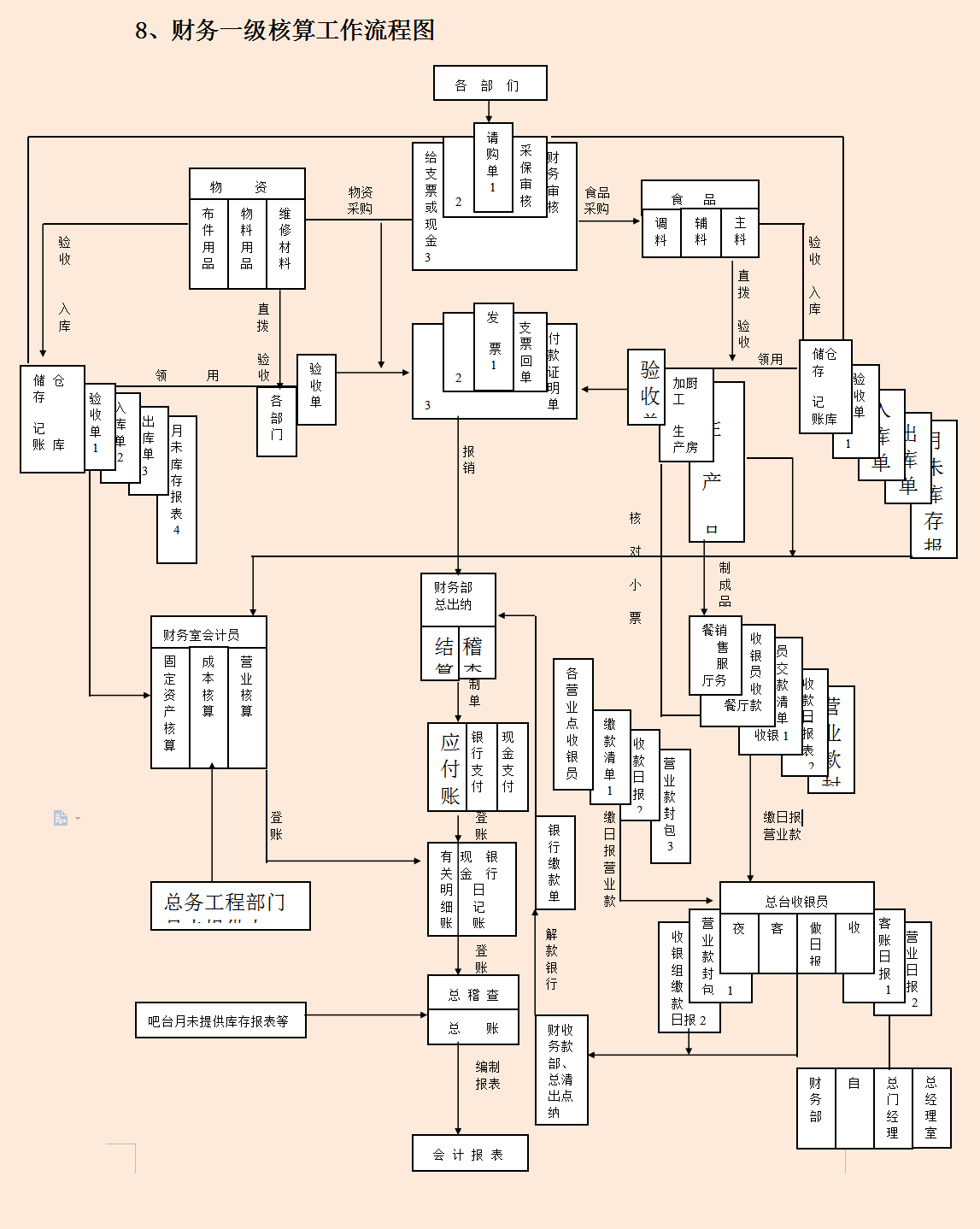 招聘财务人员，就是要会财务各岗位工作流程，不会的不要