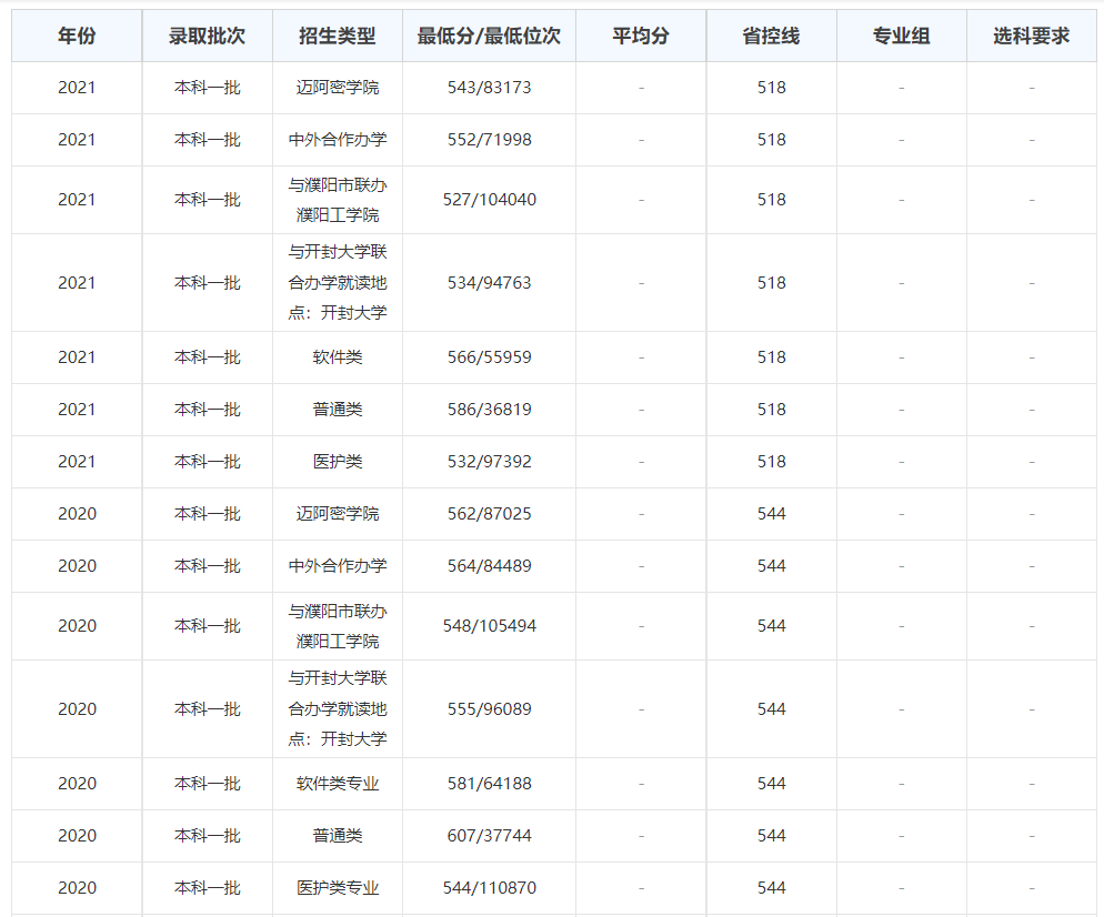河南省有哪些好大学？