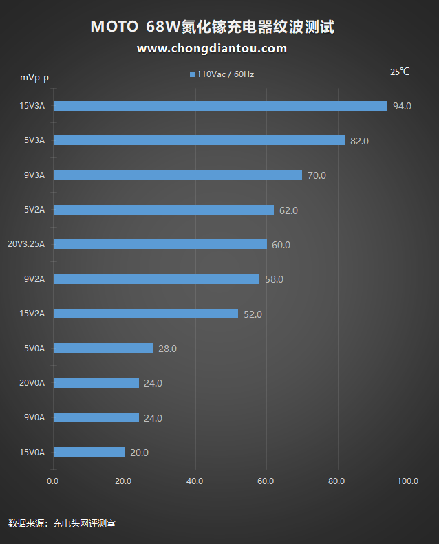 MOTO edge X30 充电器评测：68W PD输出，手机充电器里的良心之作