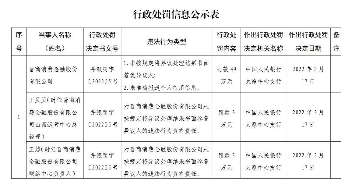 监管动态｜晋商消金涉个人信息<span class=